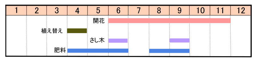 栽培カレンダー