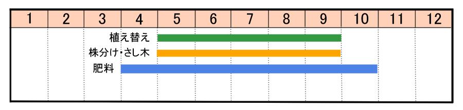 栽培カレンダー