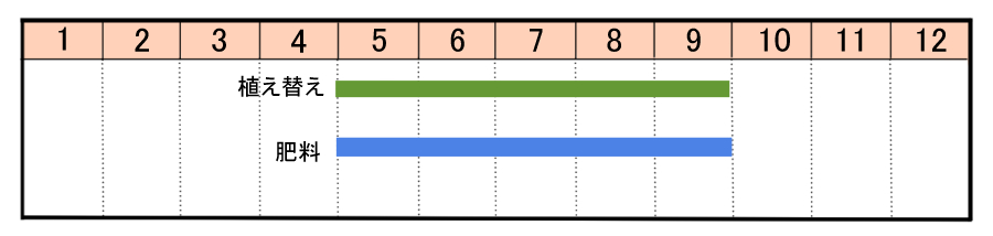 栽培カレンダー