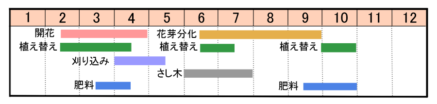 栽培カレンダー