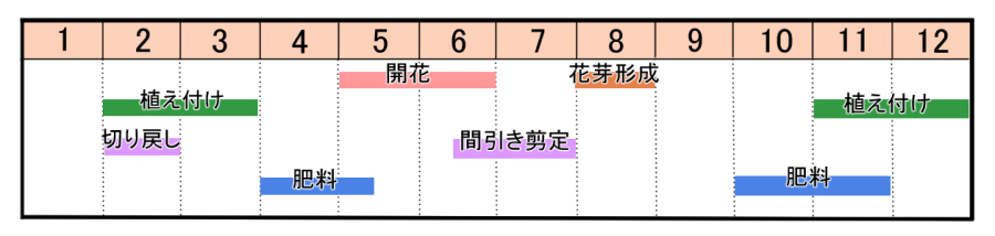 栽培カレンダー