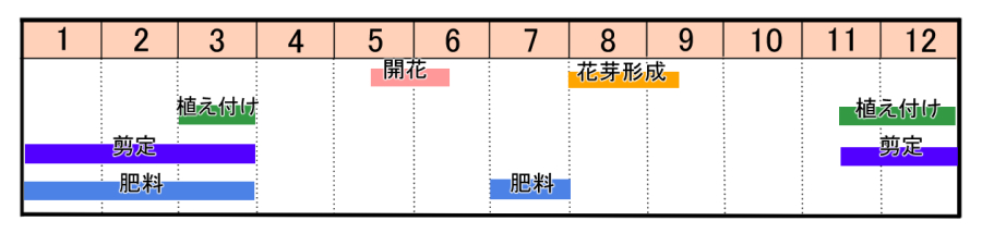 栽培カレンダー