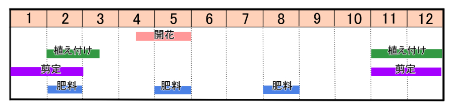 栽培カレンダー