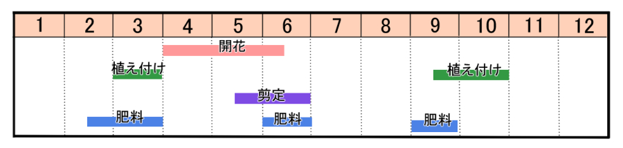 栽培カレンダー