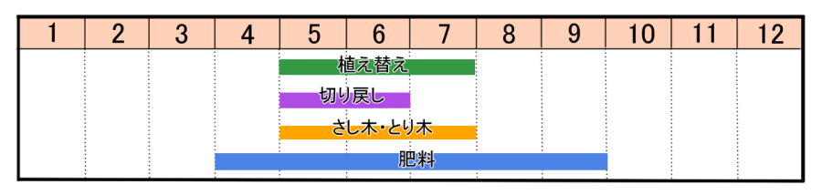 栽培カレンダー