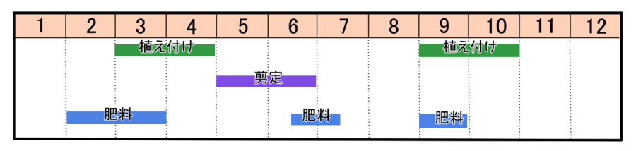 栽培カレンダー