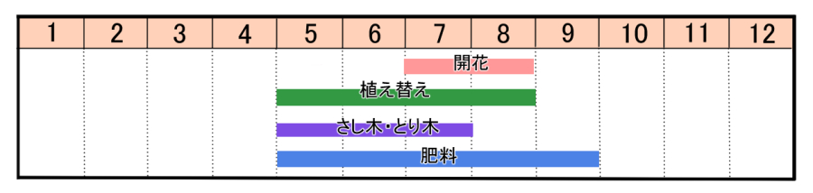 栽培カレンダー