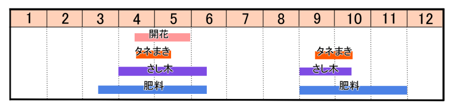 栽培カレンダー