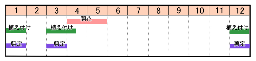 栽培カレンダー
