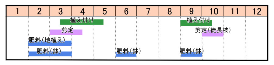 栽培カレンダー