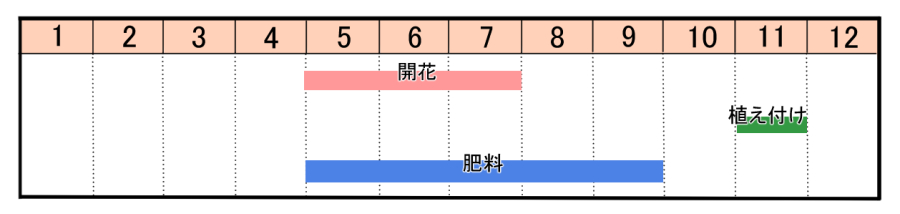 栽培カレンダー