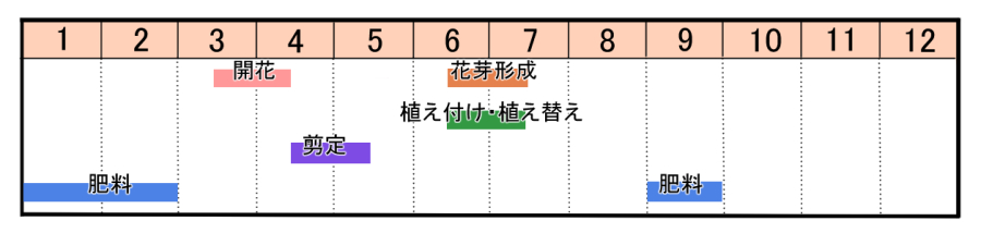 栽培カレンダー