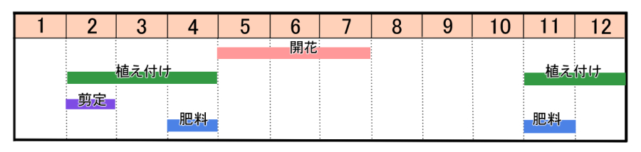 栽培カレンダー