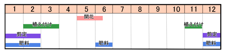 栽培カレンダー