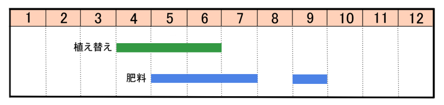 栽培カレンダー