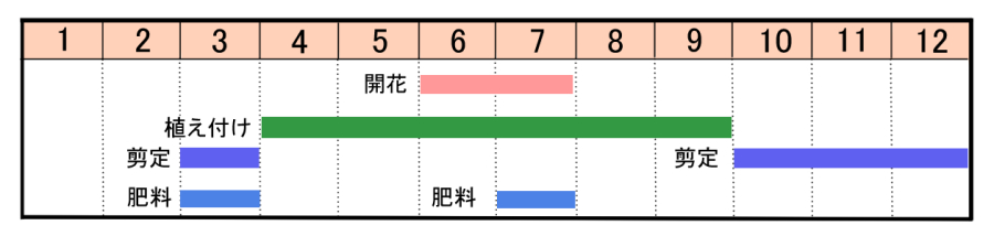 栽培カレンダー