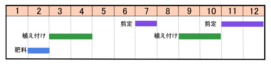 栽培カレンダー