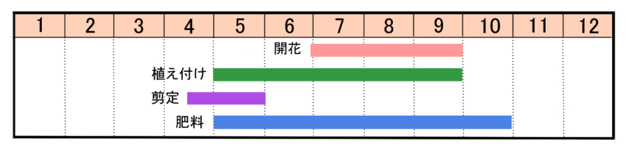 栽培カレンダー