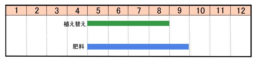 栽培カレンダー