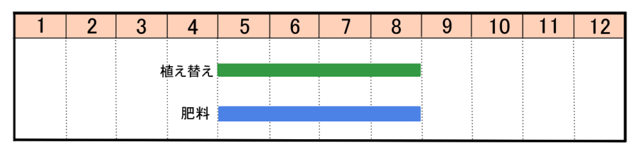 栽培カレンダー