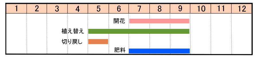 栽培カレンダー