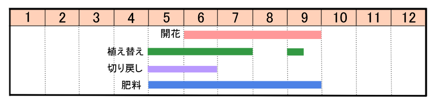 栽培カレンダー