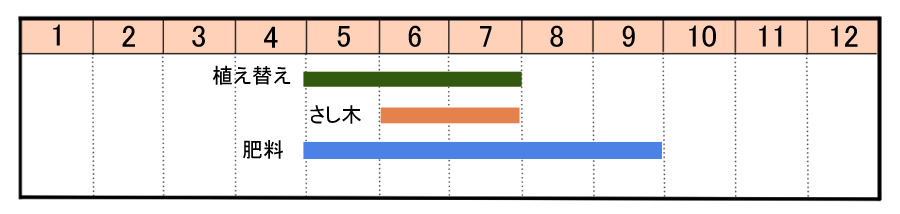 栽培カレンダー