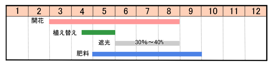 栽培カレンダー