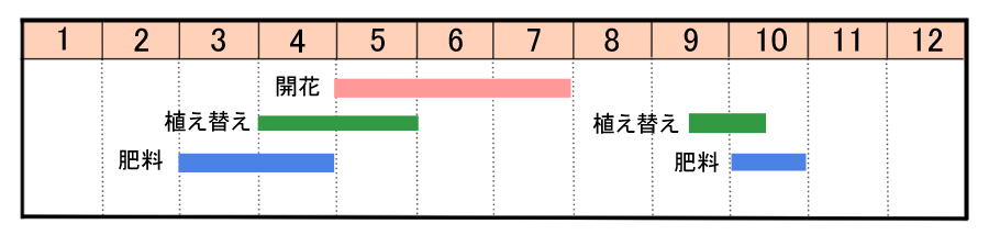 栽培カレンダー