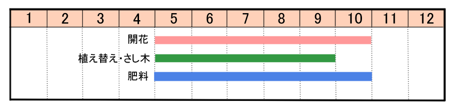 栽培カレンダー