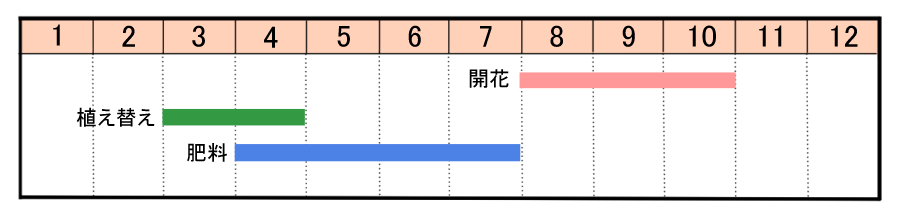 栽培カレンダー