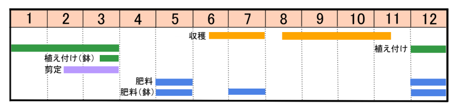 栽培カレンダー