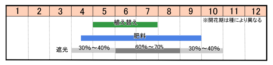 栽培カレンダー