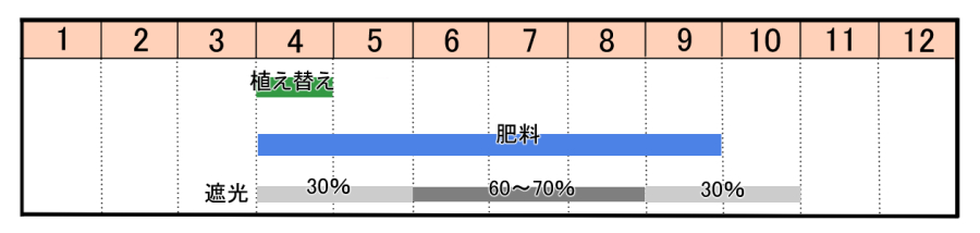 栽培カレンダー