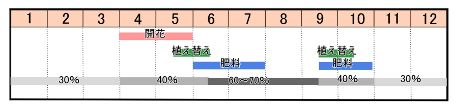 栽培カレンダー