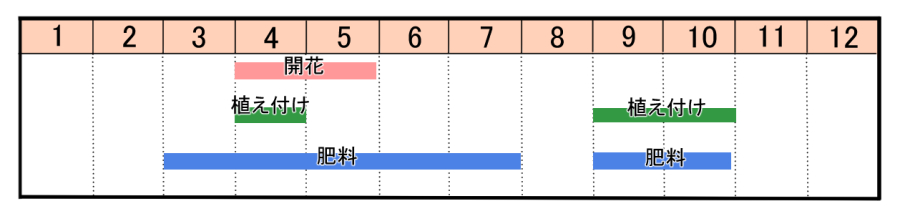 栽培カレンダー