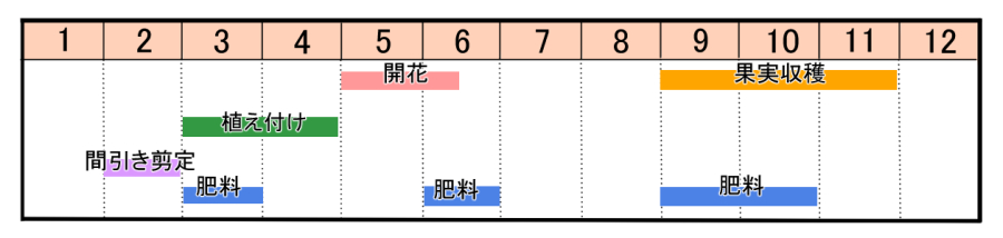 栽培カレンダー