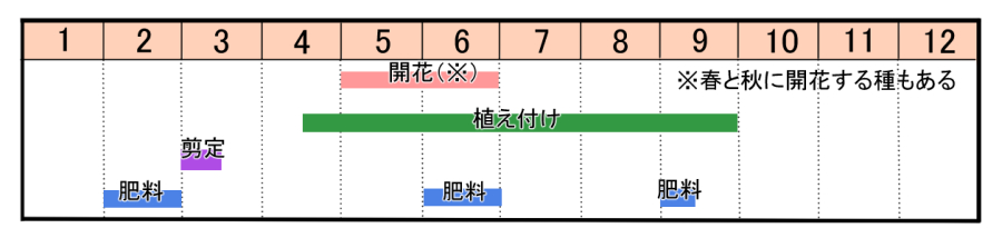 栽培カレンダー