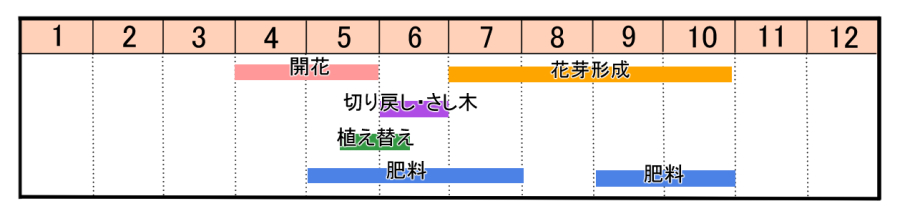 栽培カレンダー