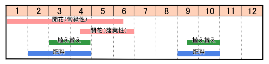 栽培カレンダー