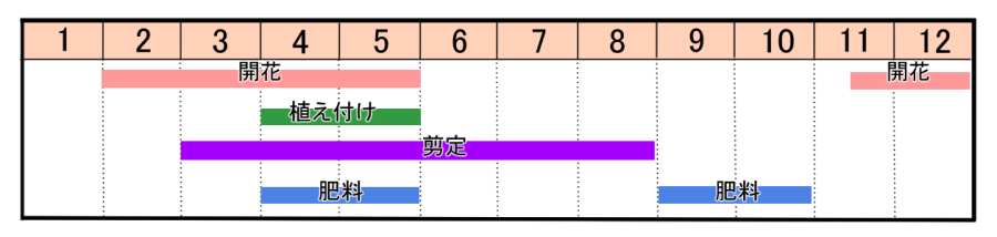 栽培カレンダー