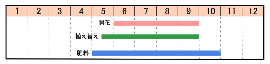 栽培カレンダー