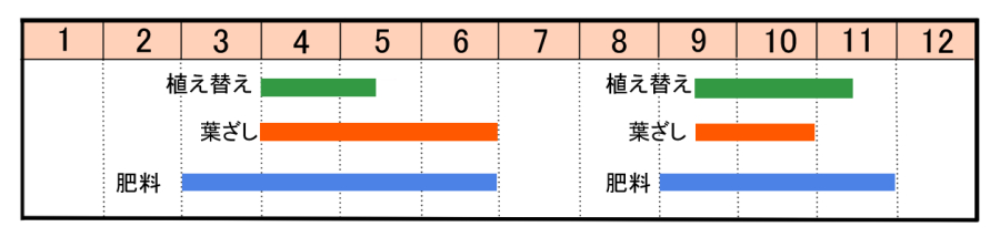 栽培カレンダー