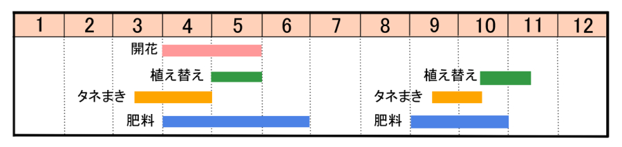 栽培カレンダー