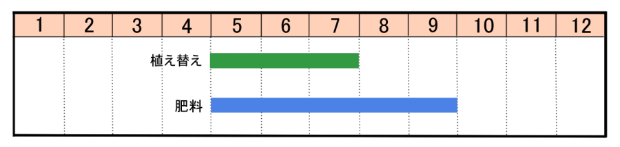 栽培カレンダー
