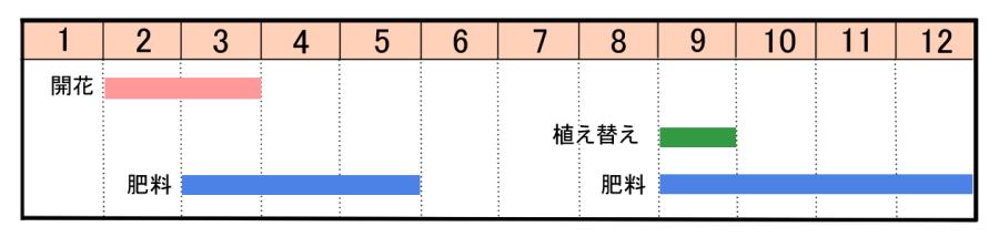 栽培カレンダー