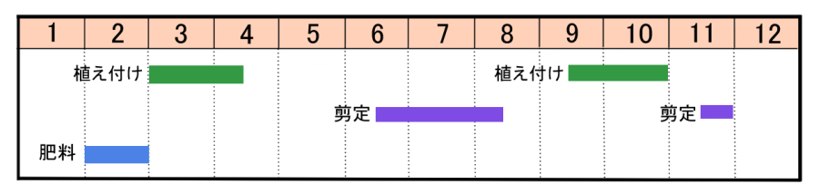 栽培カレンダー