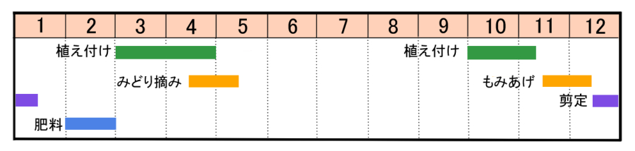 栽培カレンダー