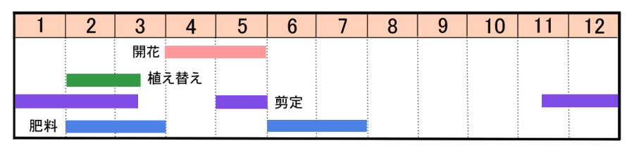 栽培カレンダー