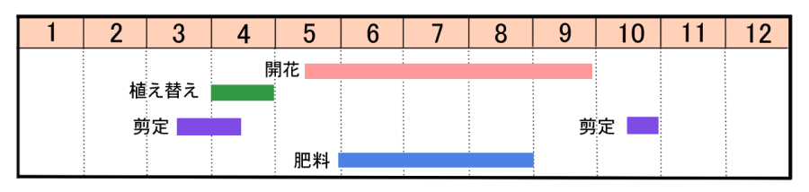 栽培カレンダー